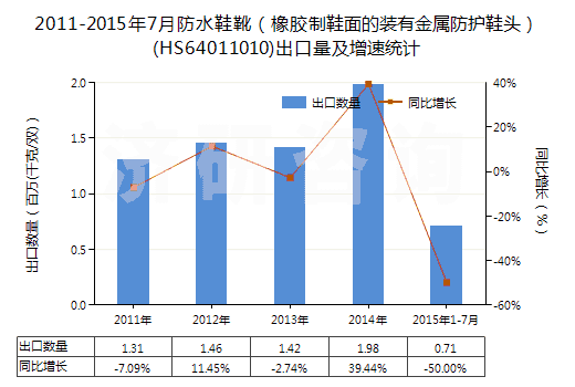 2011-2015年7月防水鞋靴（橡膠制鞋面的裝有金屬防護(hù)鞋頭）(HS64011010)出口量及增速統(tǒng)計(jì)